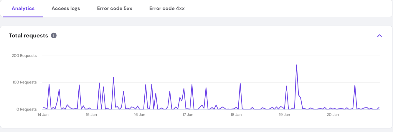 Graph showing request analytics over time
