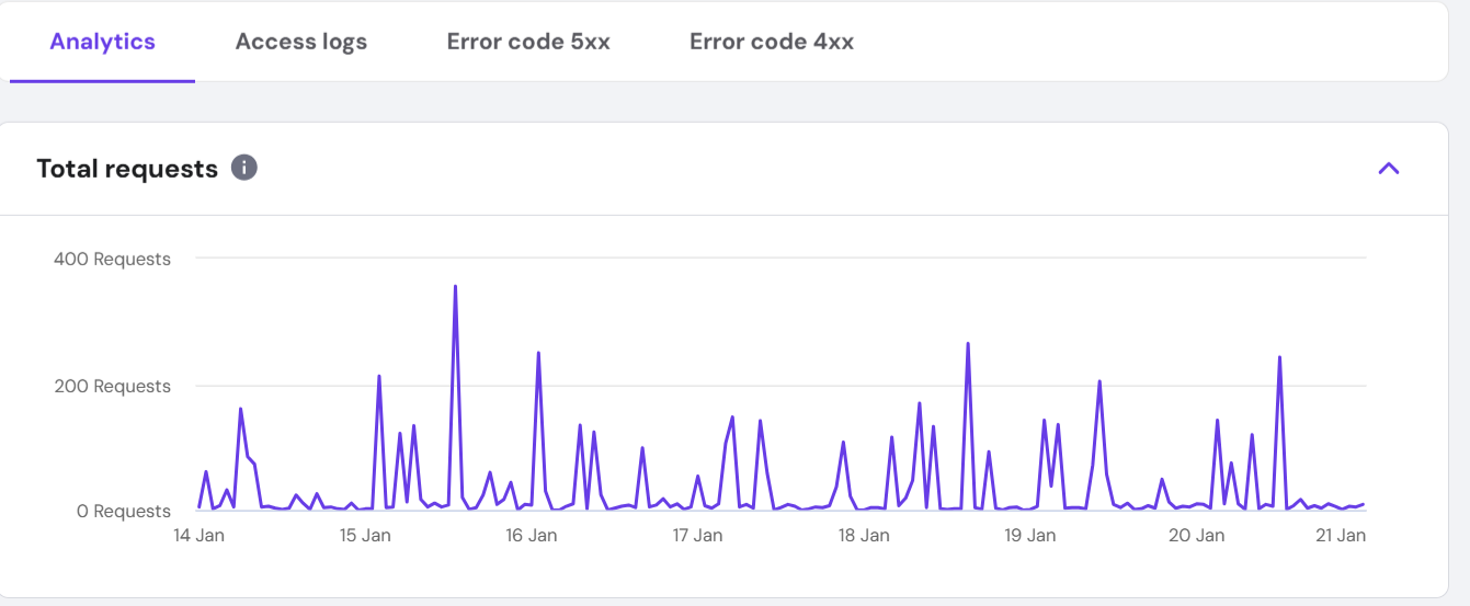 Graph showing total requests over time